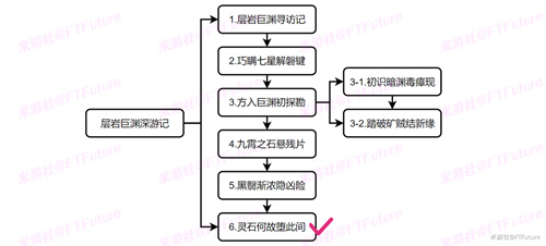 原神灵石何故堕此间怎么触发 任务接取攻略